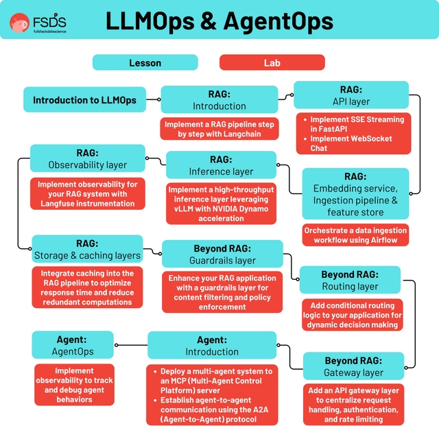 Full Stack Data Science - Module MLOps